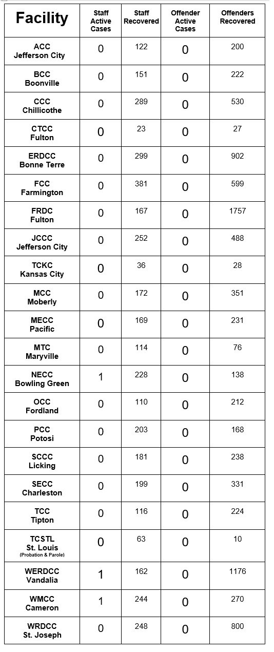 List of covid cases by facility