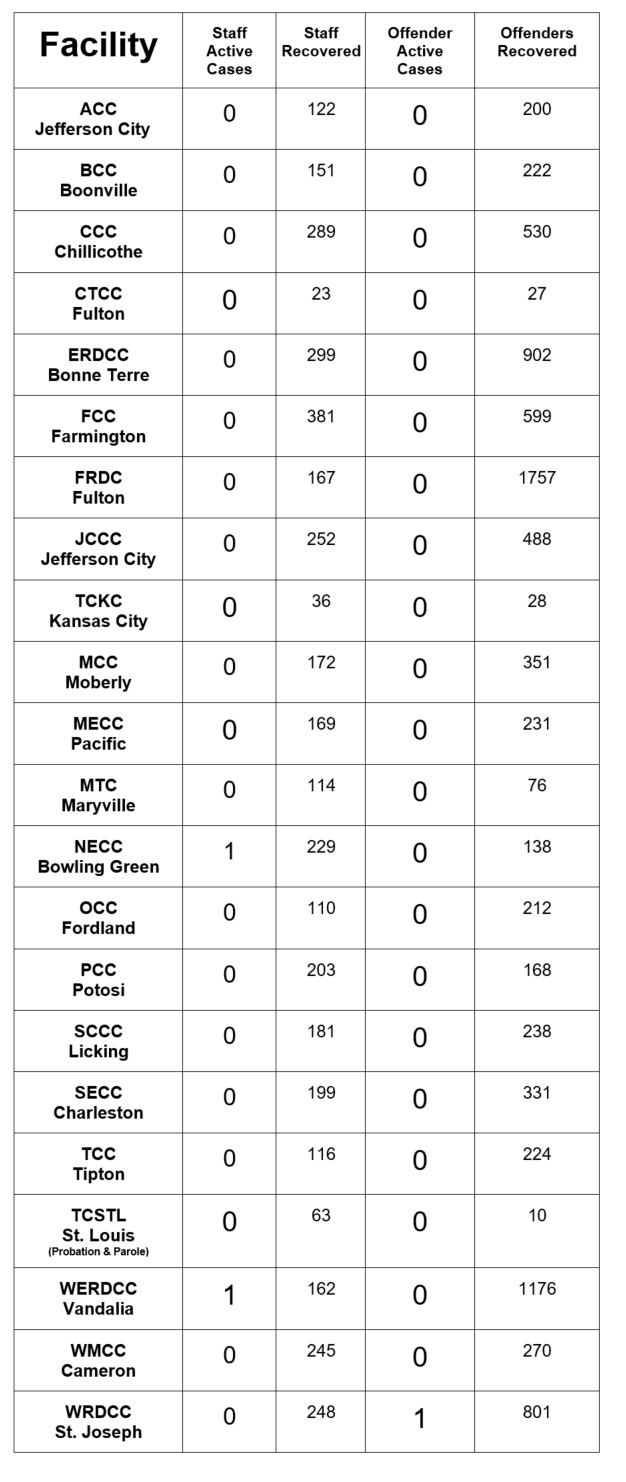 List of covid cases by facility