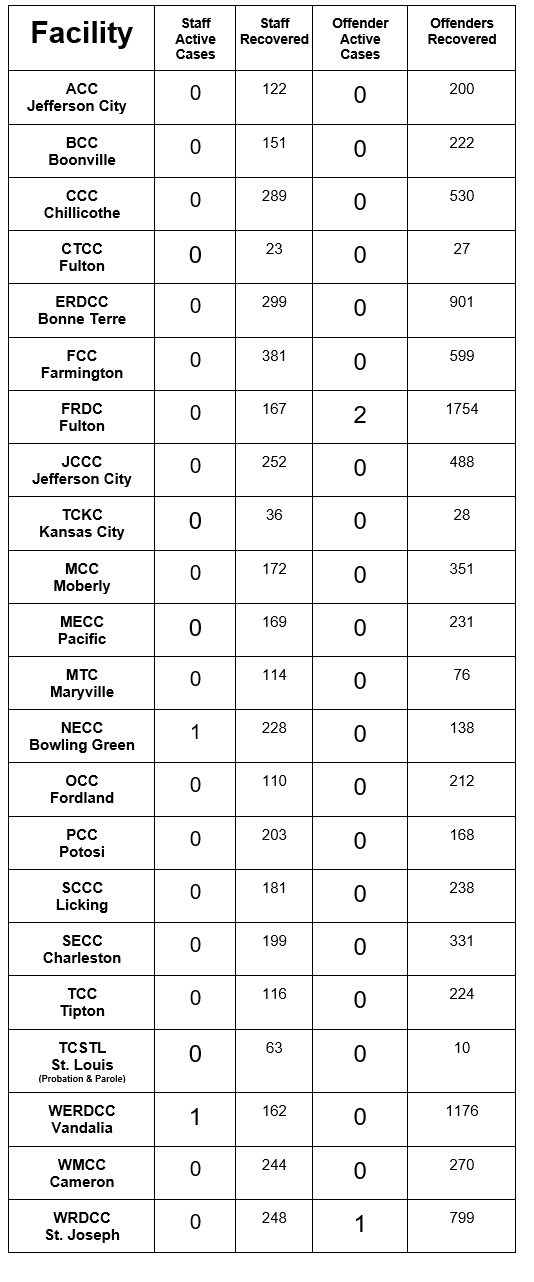 List of covid cases by facility