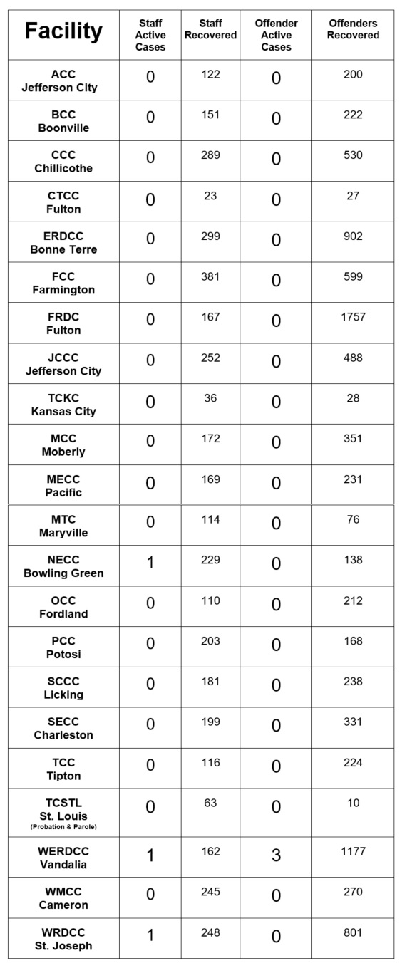 List of covid cases by facility