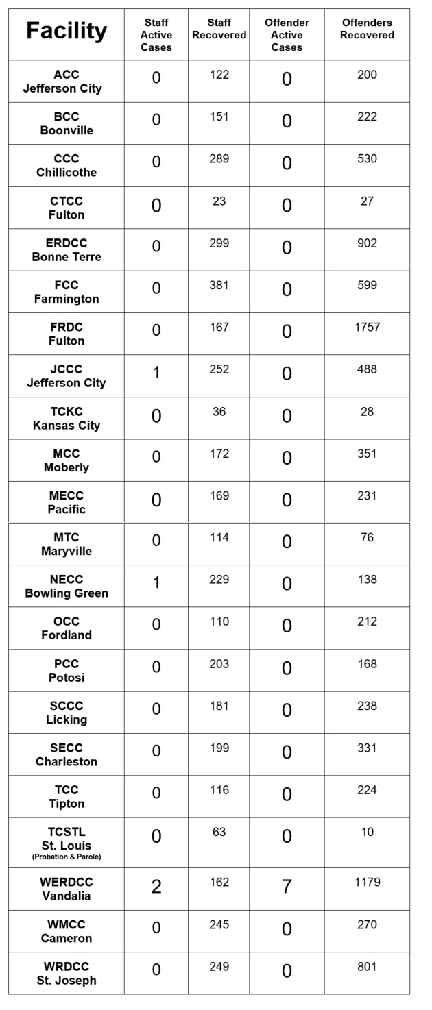 List of covid cases by facility