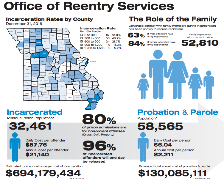 Missouri Reentry Process Facts | Missouri Department Of Corrections