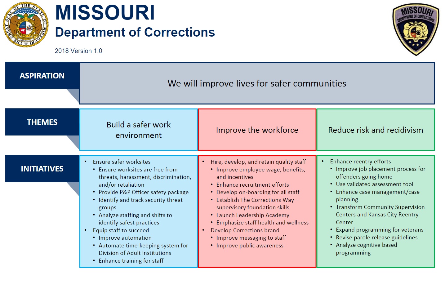 A chart showing strategic plan goals
